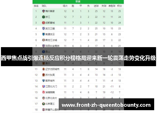 西甲焦点战引爆连锁反应积分榜格局迎来新一轮震荡走势变化升级 西甲焦点战引爆连锁反应积分榜格局迎来新一轮震荡走势变化升级